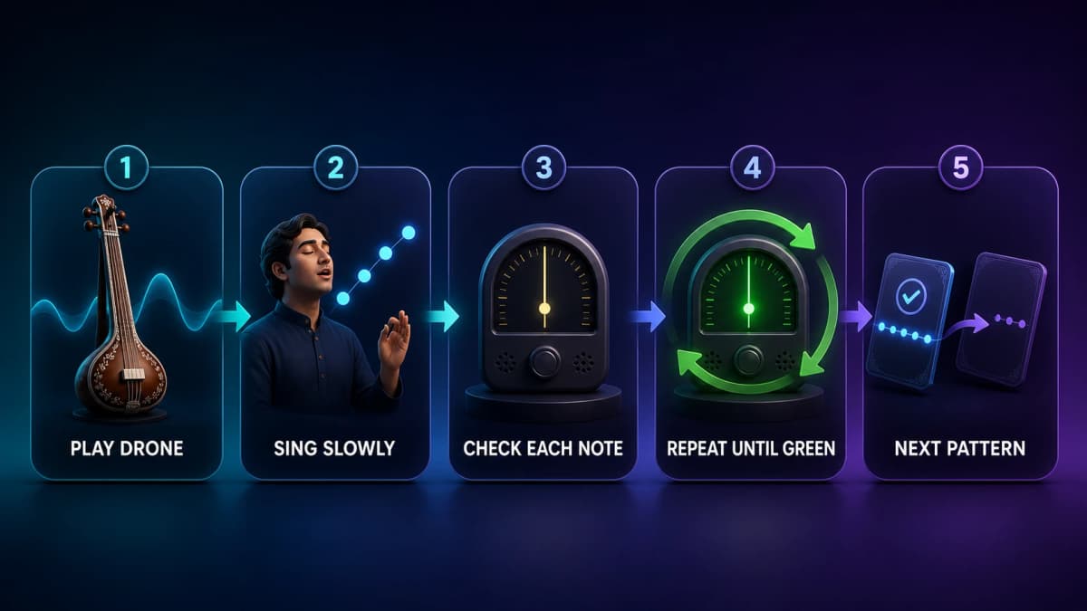 Daily alankar workflow: play the drone, sing slowly, check each note, repeat until green, then move to the next pattern