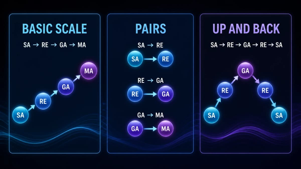 Three alankar examples: a basic ascending scale, overlapping note pairs, and an up-and-back pattern