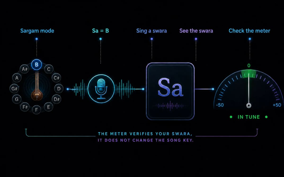 Diagram showing Sargam mode with Sa set to B, a sung swara, its displayed name, and a centered pitch meter