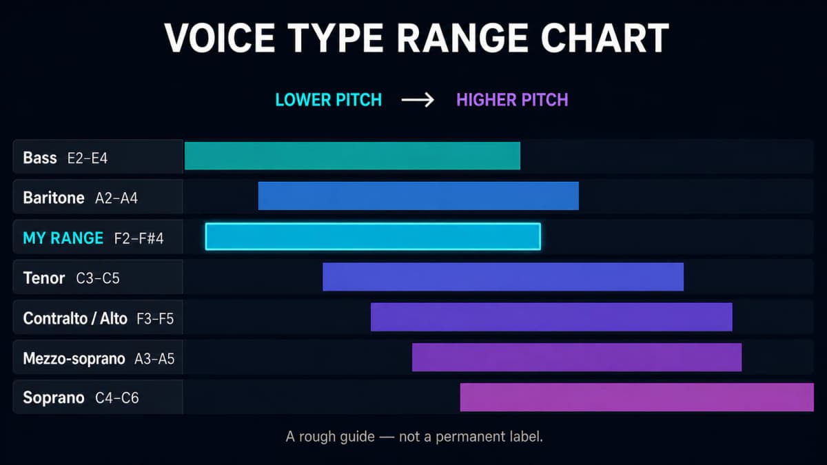Voice type range chart comparing Bass, Baritone, Tenor, Contralto or Alto, Mezzo-soprano, and Soprano, with an F2 to F-sharp-4 example highlighted